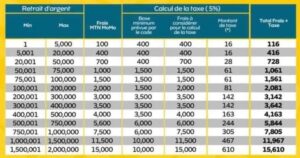 Bénin/Taxe contributive de 5% sur les frais de retrait,…: ça s’applique dès ce vendredi, ce que vous devez désormais payer
